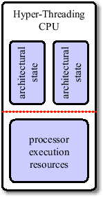 \includegraphics{algorithm/images/hyperthreadingcpu.eps}