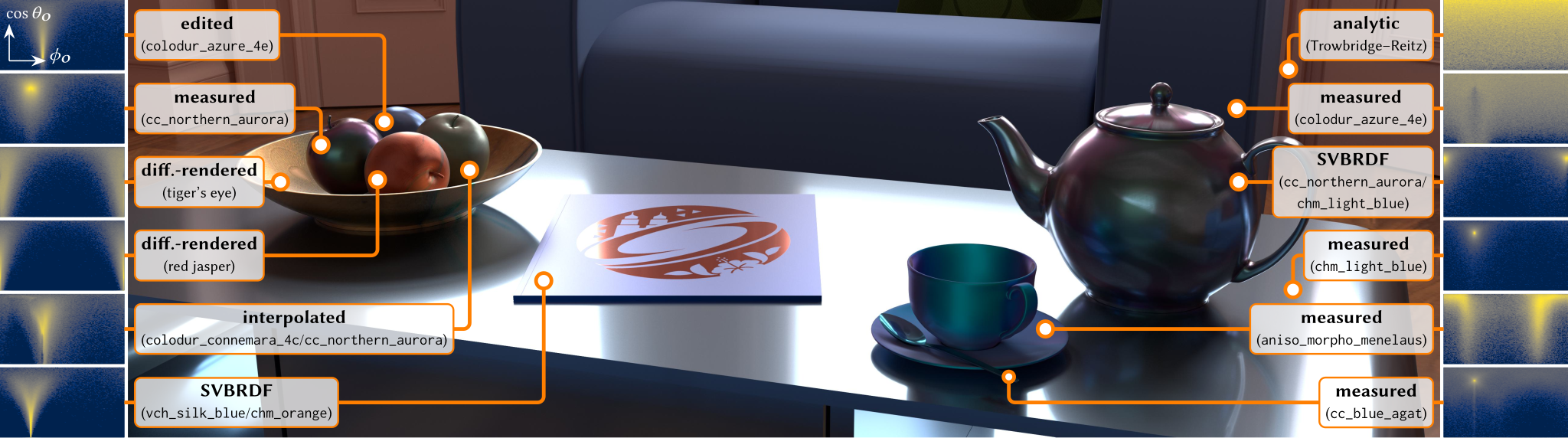A rendered scene showing multiple objects using metalog materials, illustrating their ability to mimic analytic material models, reproduce measured reflectance data, interpolate between different materials, smoothly vary materials across a surface, and support differentiable rendering for appearance optimization.