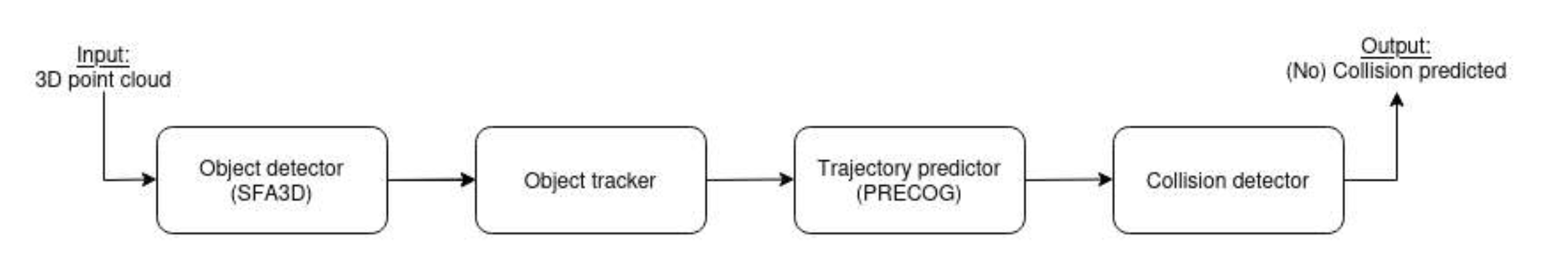 CycleSafely Pipeline Overview